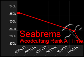 Total Graph of Seabrems