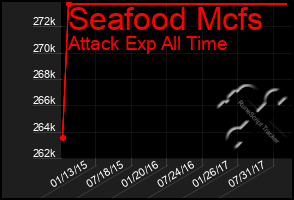 Total Graph of Seafood Mcfs