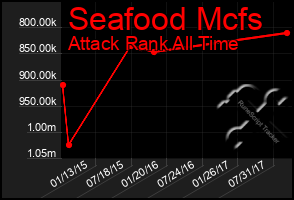 Total Graph of Seafood Mcfs