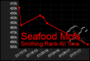 Total Graph of Seafood Mcfs