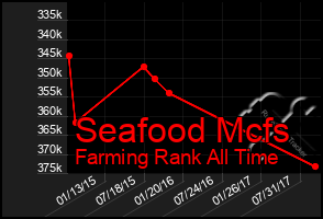 Total Graph of Seafood Mcfs