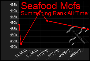 Total Graph of Seafood Mcfs