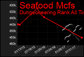 Total Graph of Seafood Mcfs