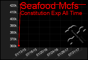 Total Graph of Seafood Mcfs