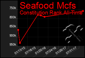 Total Graph of Seafood Mcfs