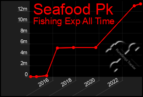 Total Graph of Seafood Pk