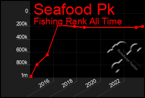 Total Graph of Seafood Pk