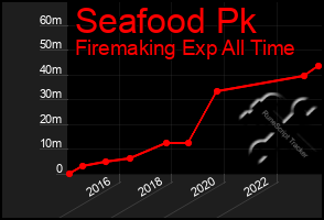 Total Graph of Seafood Pk