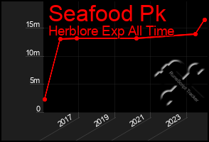 Total Graph of Seafood Pk