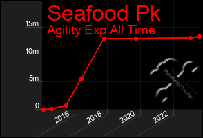 Total Graph of Seafood Pk