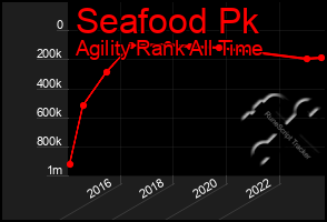 Total Graph of Seafood Pk