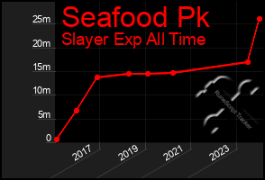 Total Graph of Seafood Pk