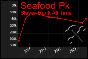 Total Graph of Seafood Pk