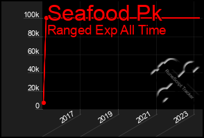Total Graph of Seafood Pk