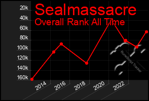 Total Graph of Sealmassacre