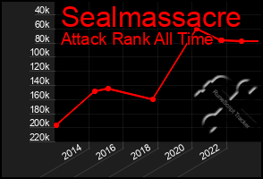 Total Graph of Sealmassacre