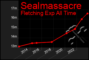 Total Graph of Sealmassacre