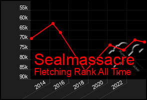 Total Graph of Sealmassacre