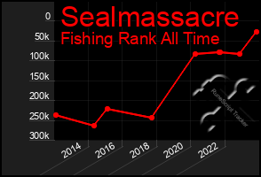 Total Graph of Sealmassacre