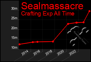 Total Graph of Sealmassacre