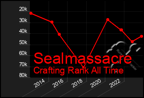 Total Graph of Sealmassacre