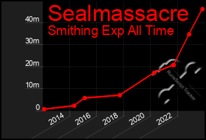 Total Graph of Sealmassacre