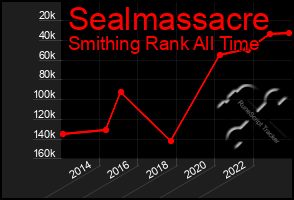 Total Graph of Sealmassacre