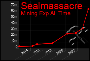 Total Graph of Sealmassacre