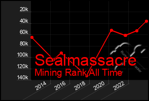 Total Graph of Sealmassacre