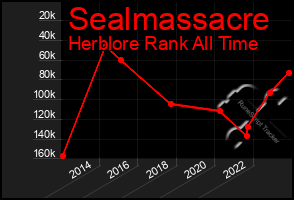 Total Graph of Sealmassacre