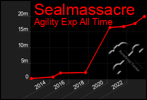 Total Graph of Sealmassacre