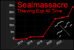 Total Graph of Sealmassacre