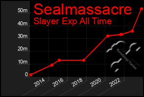 Total Graph of Sealmassacre