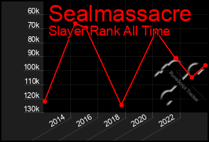 Total Graph of Sealmassacre