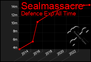 Total Graph of Sealmassacre