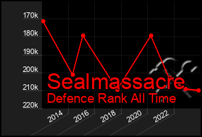 Total Graph of Sealmassacre
