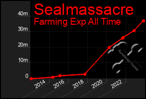 Total Graph of Sealmassacre