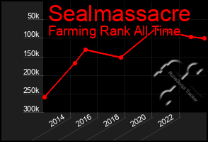Total Graph of Sealmassacre