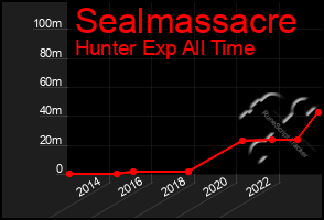 Total Graph of Sealmassacre