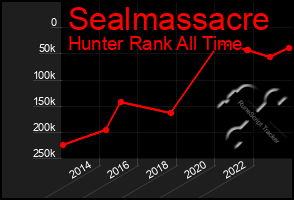 Total Graph of Sealmassacre