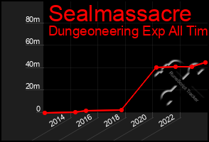Total Graph of Sealmassacre