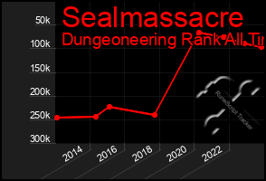Total Graph of Sealmassacre