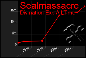 Total Graph of Sealmassacre