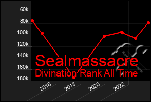 Total Graph of Sealmassacre