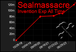 Total Graph of Sealmassacre