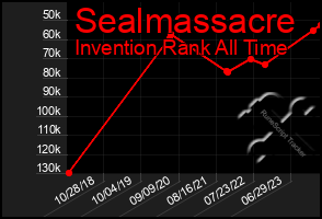Total Graph of Sealmassacre