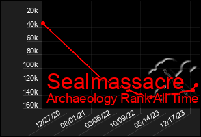 Total Graph of Sealmassacre