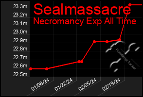 Total Graph of Sealmassacre