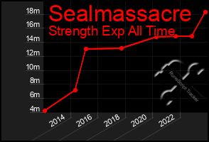 Total Graph of Sealmassacre