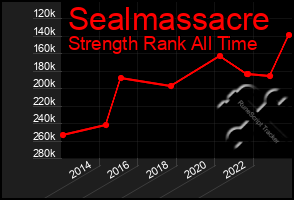 Total Graph of Sealmassacre